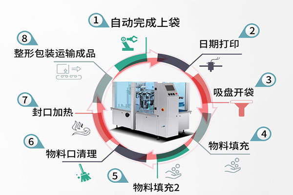 给袋式自动包装机的工作流程 给袋式自动包装机的工作流程