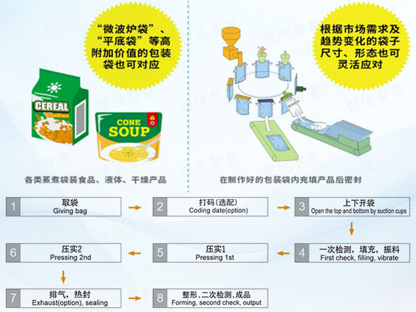 给袋式全自动食品包装机工作原理流程图 给袋式全自动食品包装机工作原理流程图